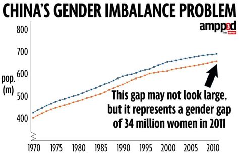 what are the causes of the gender imbalance in china
